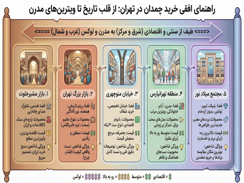 مرکز خرید چمدان در تهران